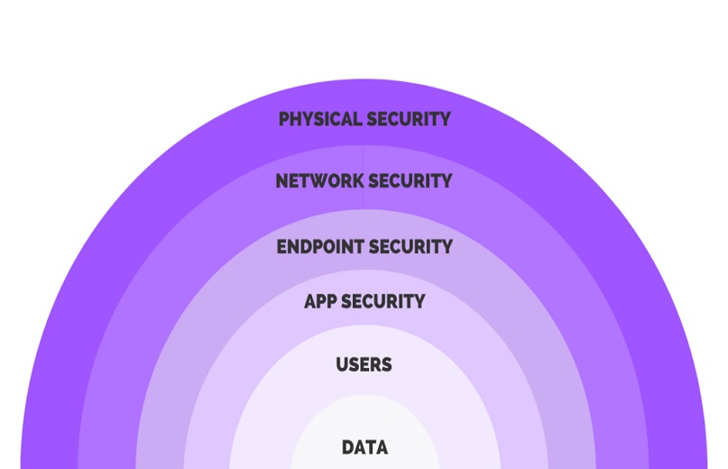 Understanding the 7 Layers of Cybersecurity: A Complete Guide to Protecting Your Digital Assets