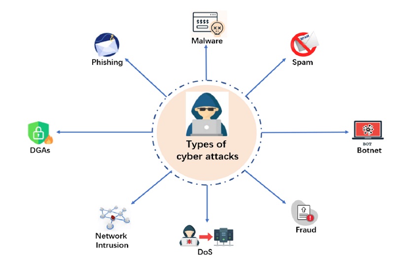 Understanding the Different Types of Cyber Threats: A Comprehensive Guide