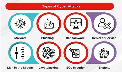 Different types of cyber threats